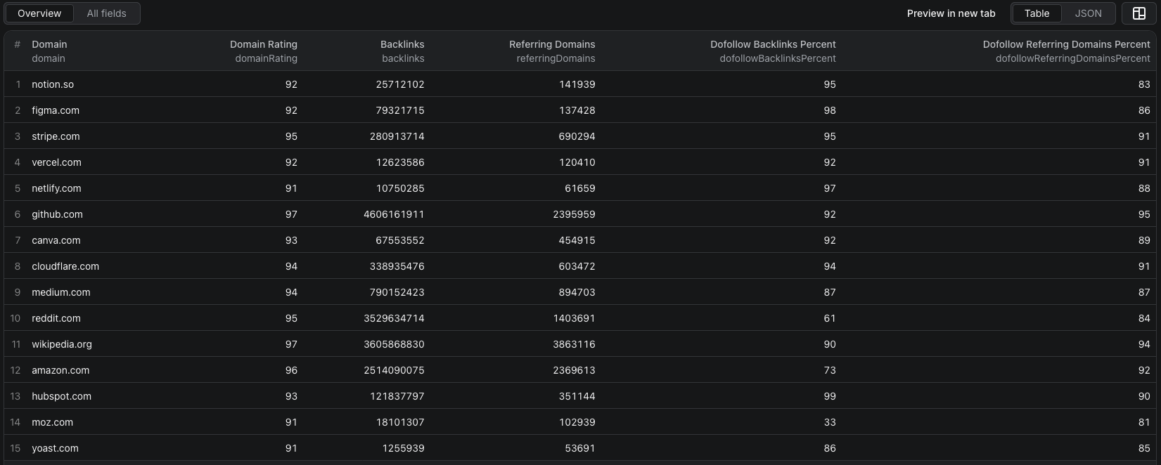 Fifteen domains in the Apify dataset with Domain Rating, backlinks, referring domains, and dofollow percentages