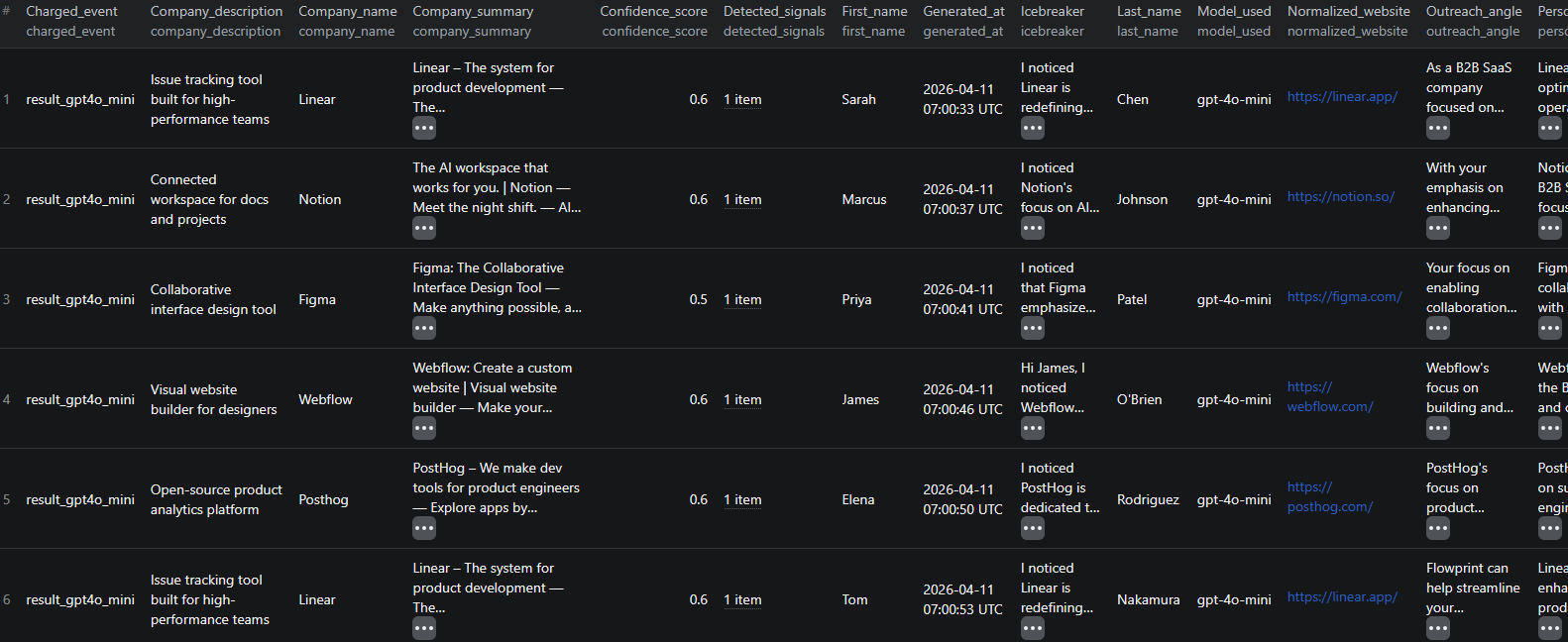 AI Lead Enrichment & Outreach Generator results