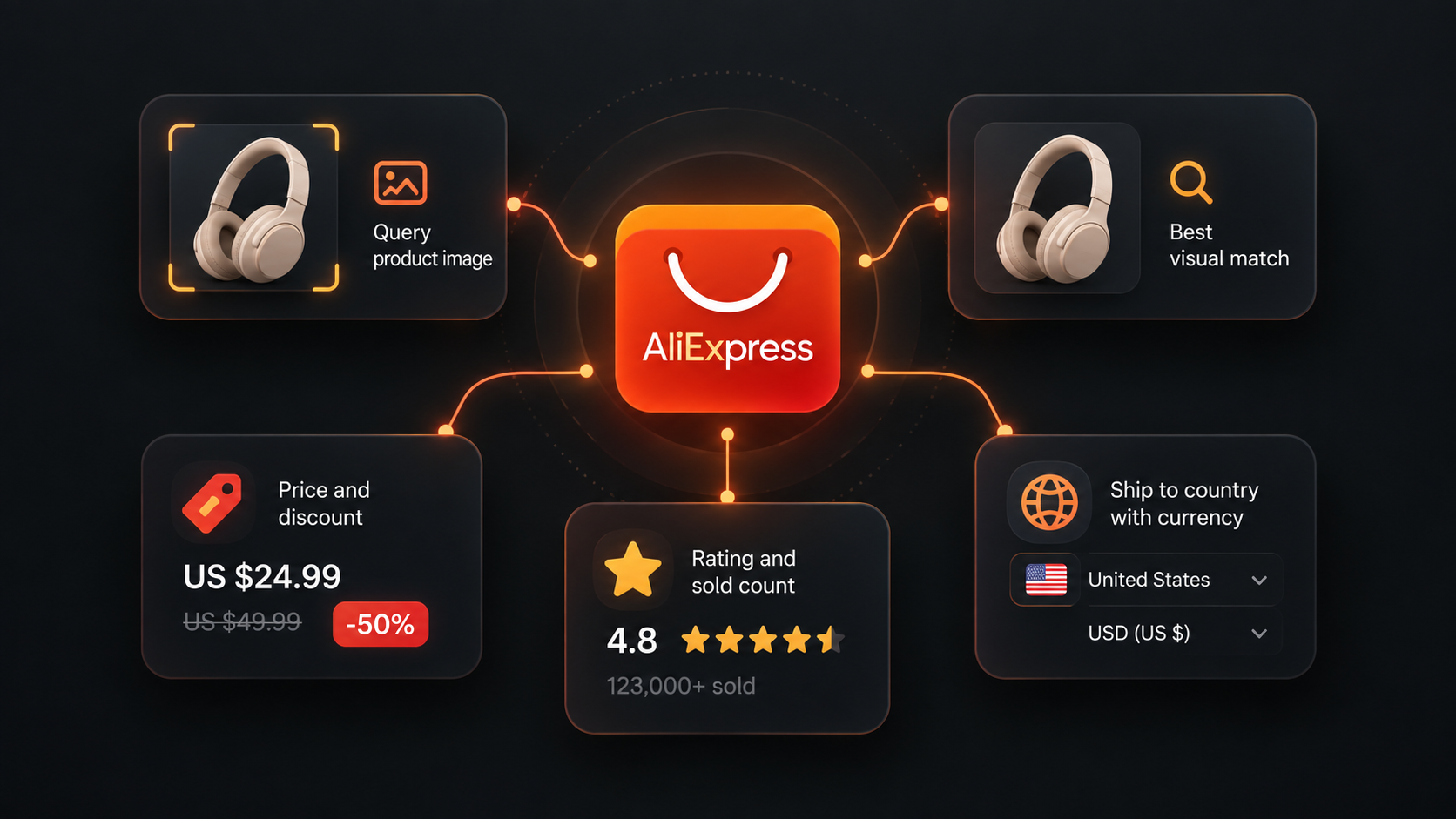 AliExpress reverse image search with ranked product matches