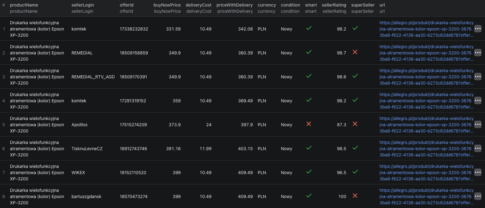 Allegro seller-offer dataset showing buy-now price, delivery cost, and delivered total for eight visible offers
