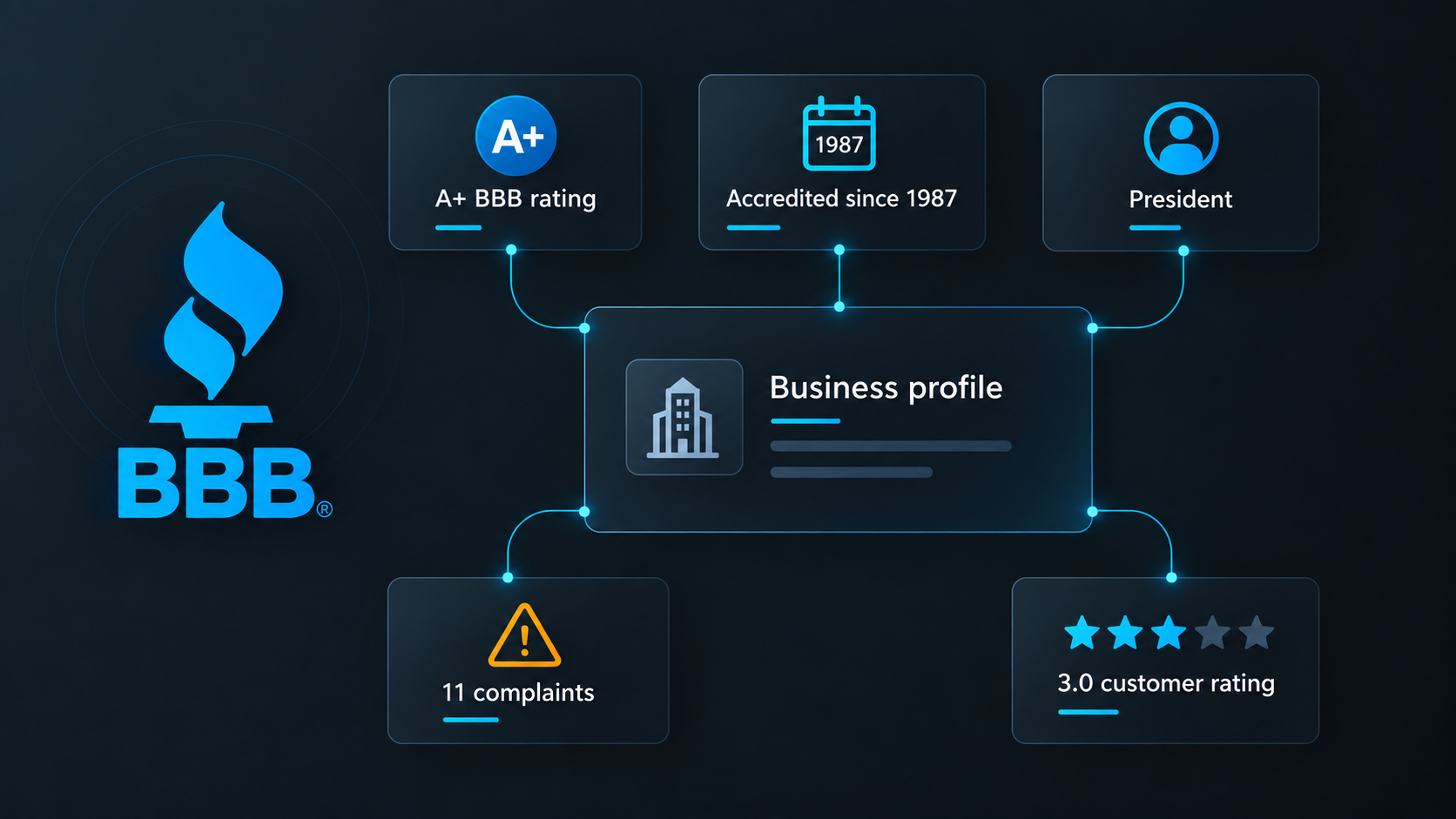 BBB business contacts, accreditation, complaints, and customer reviews