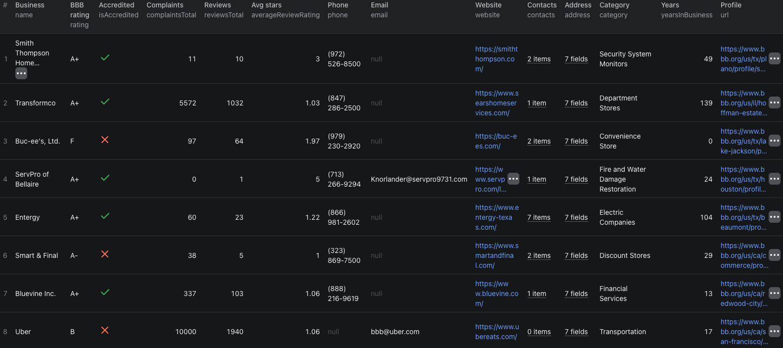 BBB business details output in Apify