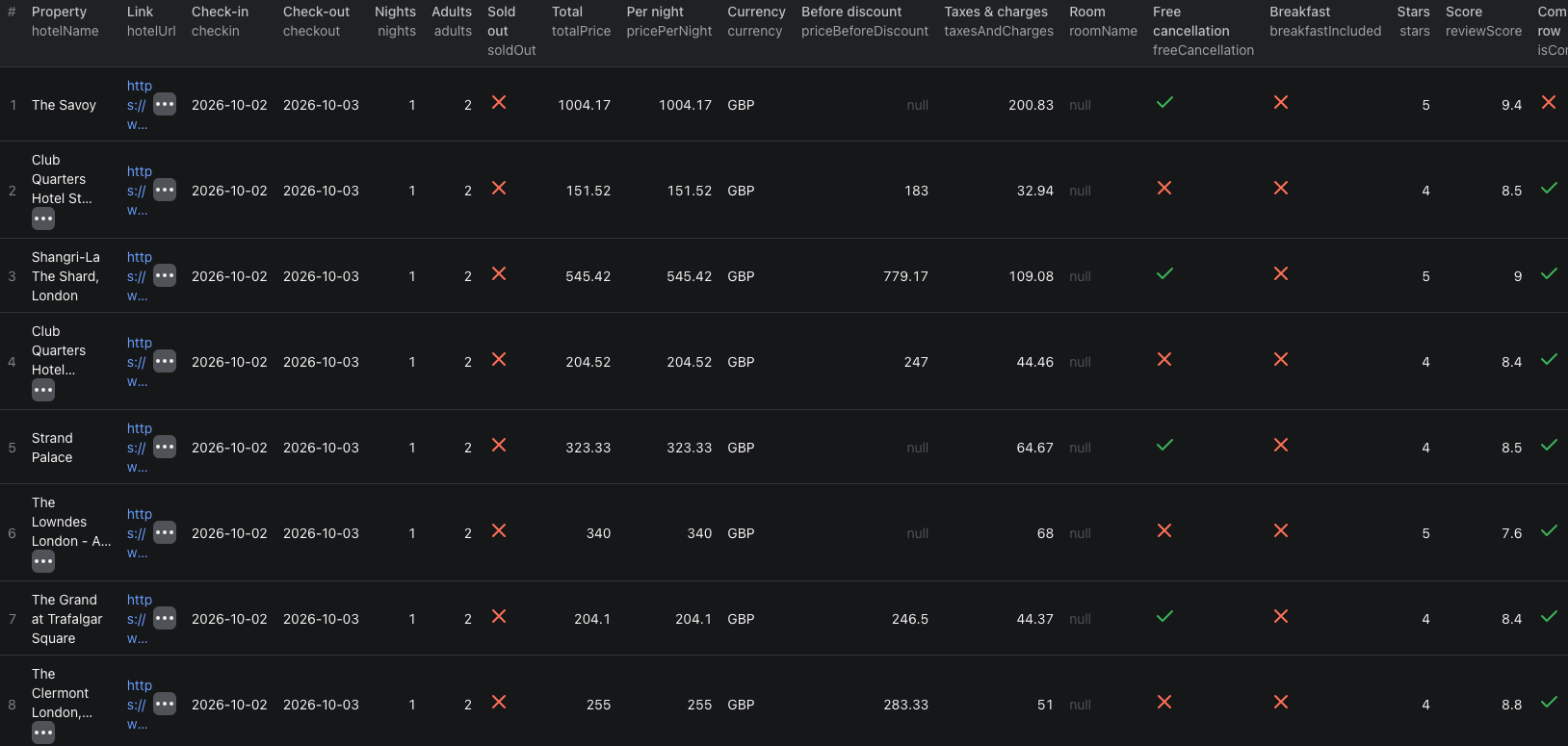 Booking.com hotel and competitor rate rows in Apify