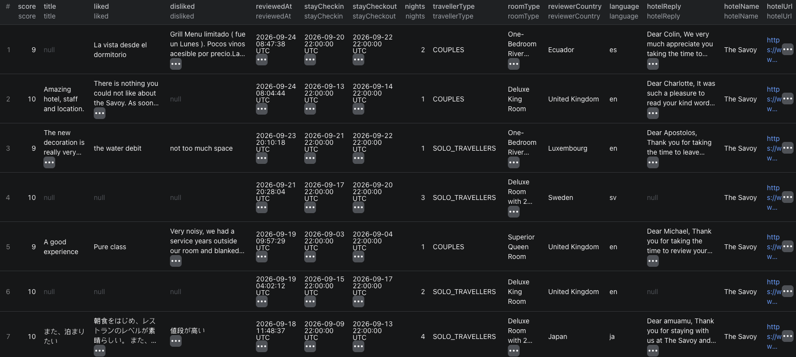 Booking.com review dataset showing separate review and stay dates, scores, and guest feedback