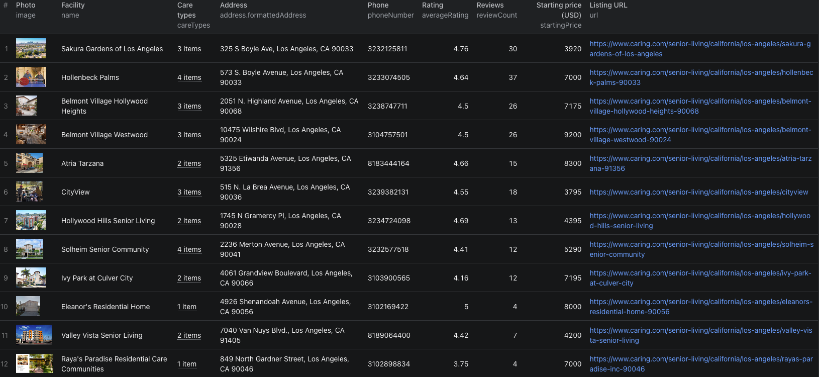 Caring.com senior-living dataset showing Los Angeles facilities, care types, reviews, and listed starting prices