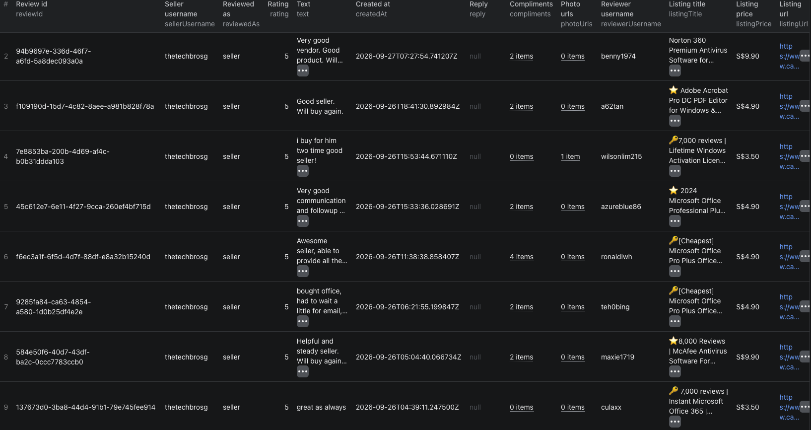 Carousell seller-review dataset showing ratings, review text, and linked listing details