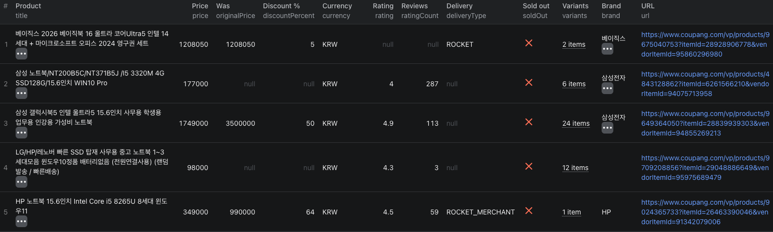 Coupang product details output in the Apify Console