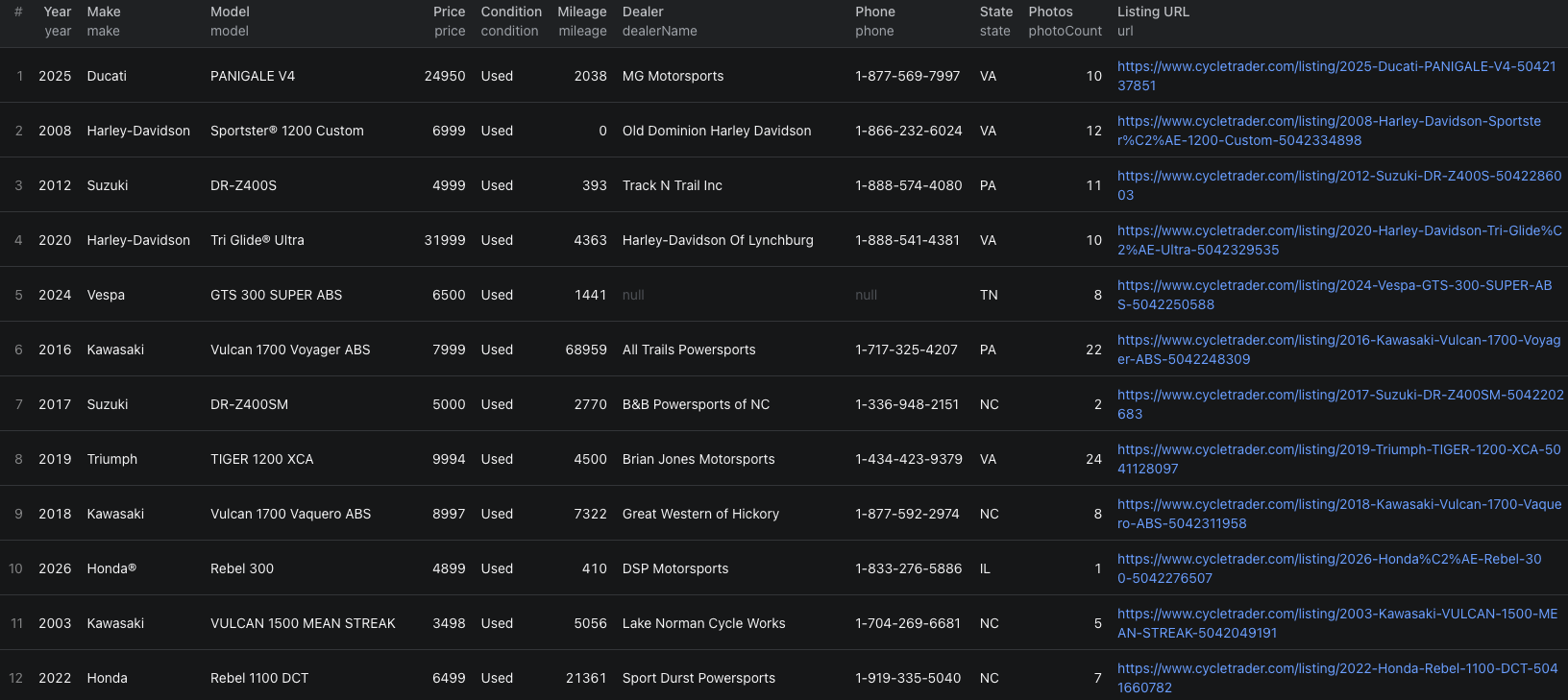 Cycle Trader results in the Apify dataset