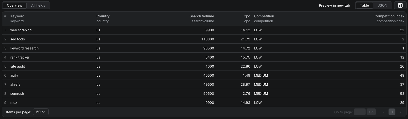 Nine keyword rows in the Apify dataset, with US search volume, CPC, and Google Ads competition