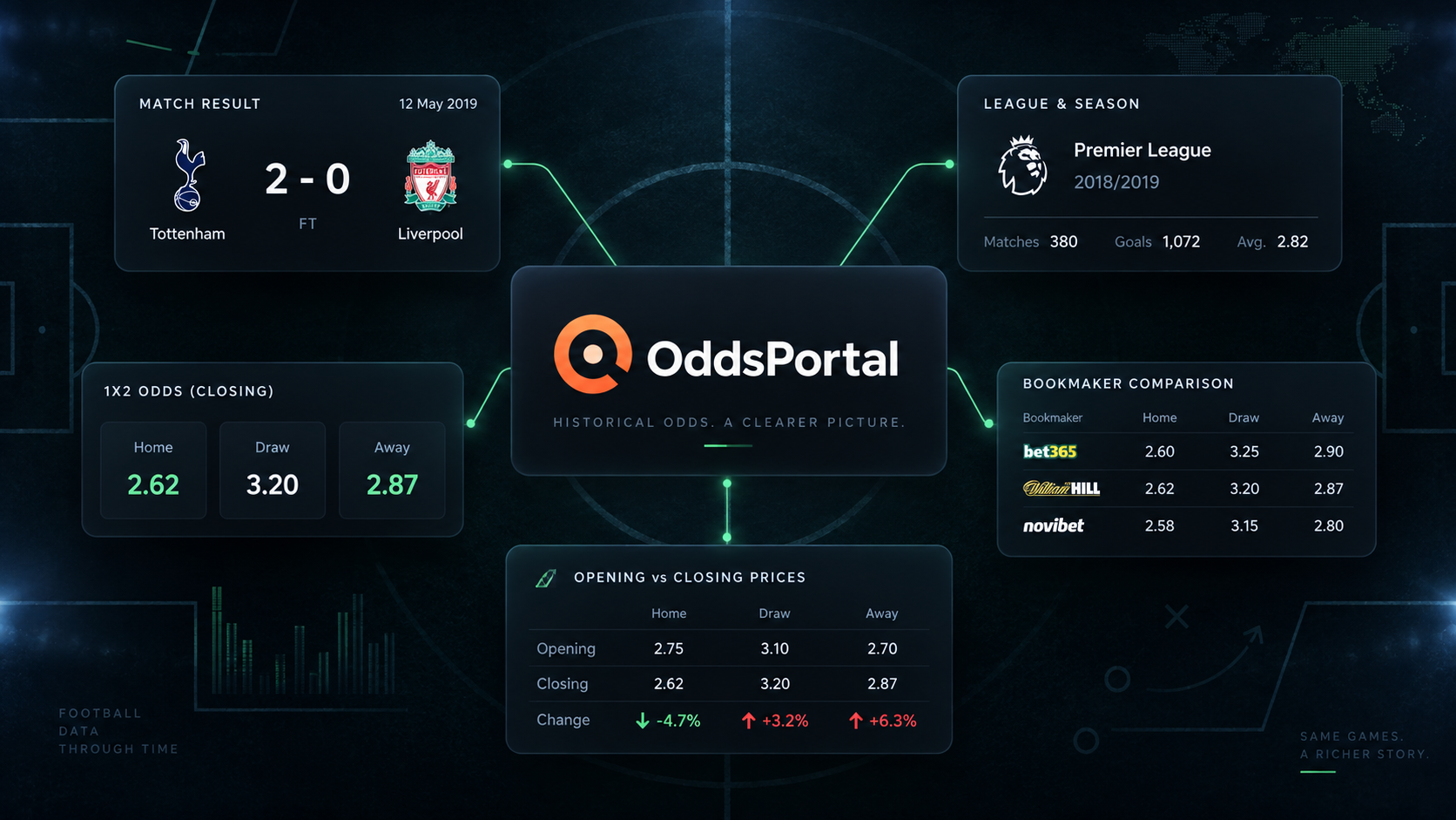 Historical OddsPortal football results and bookmaker odds