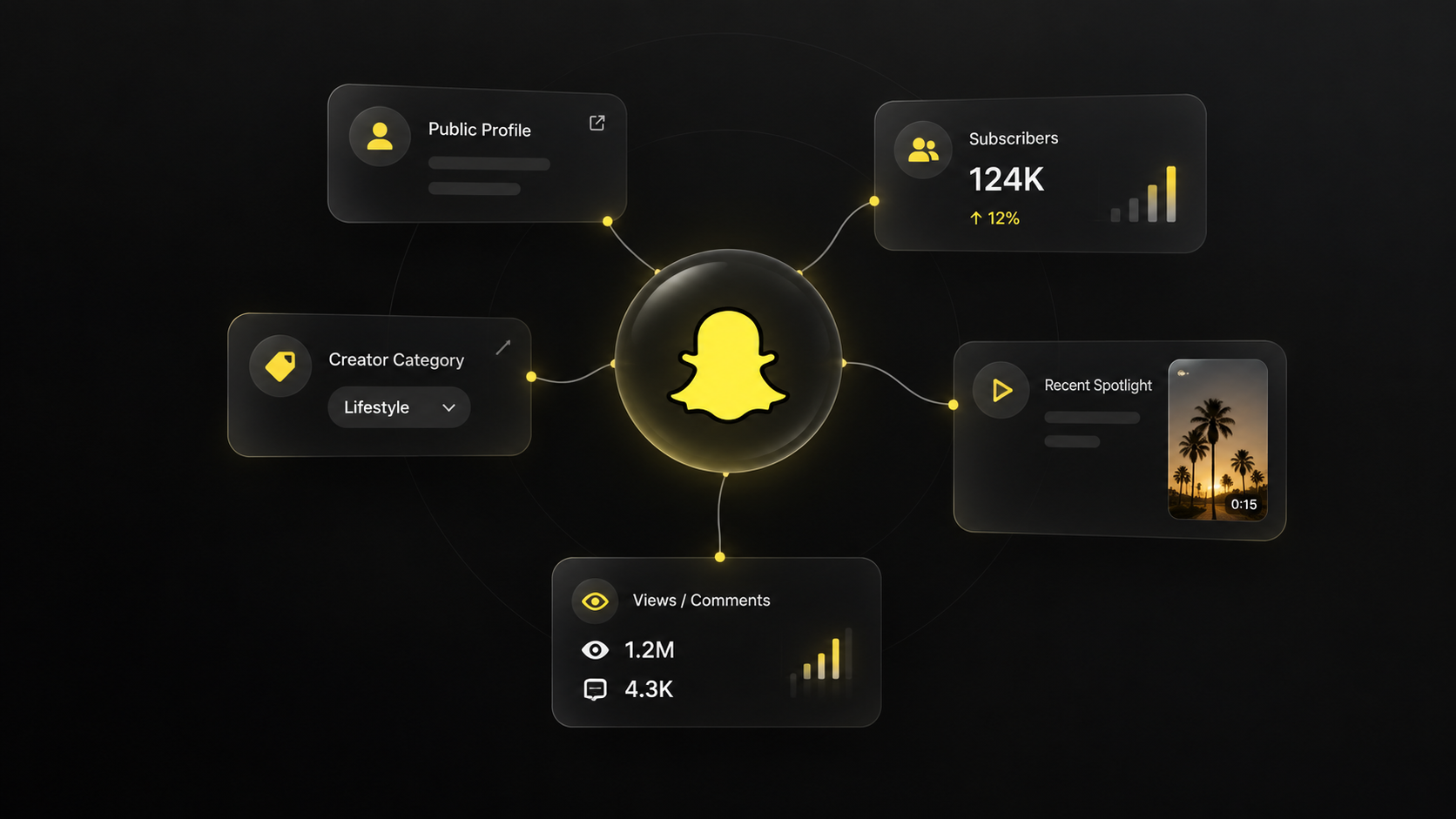 Snapchat public profile and Spotlight data cards around the Snapchat logo