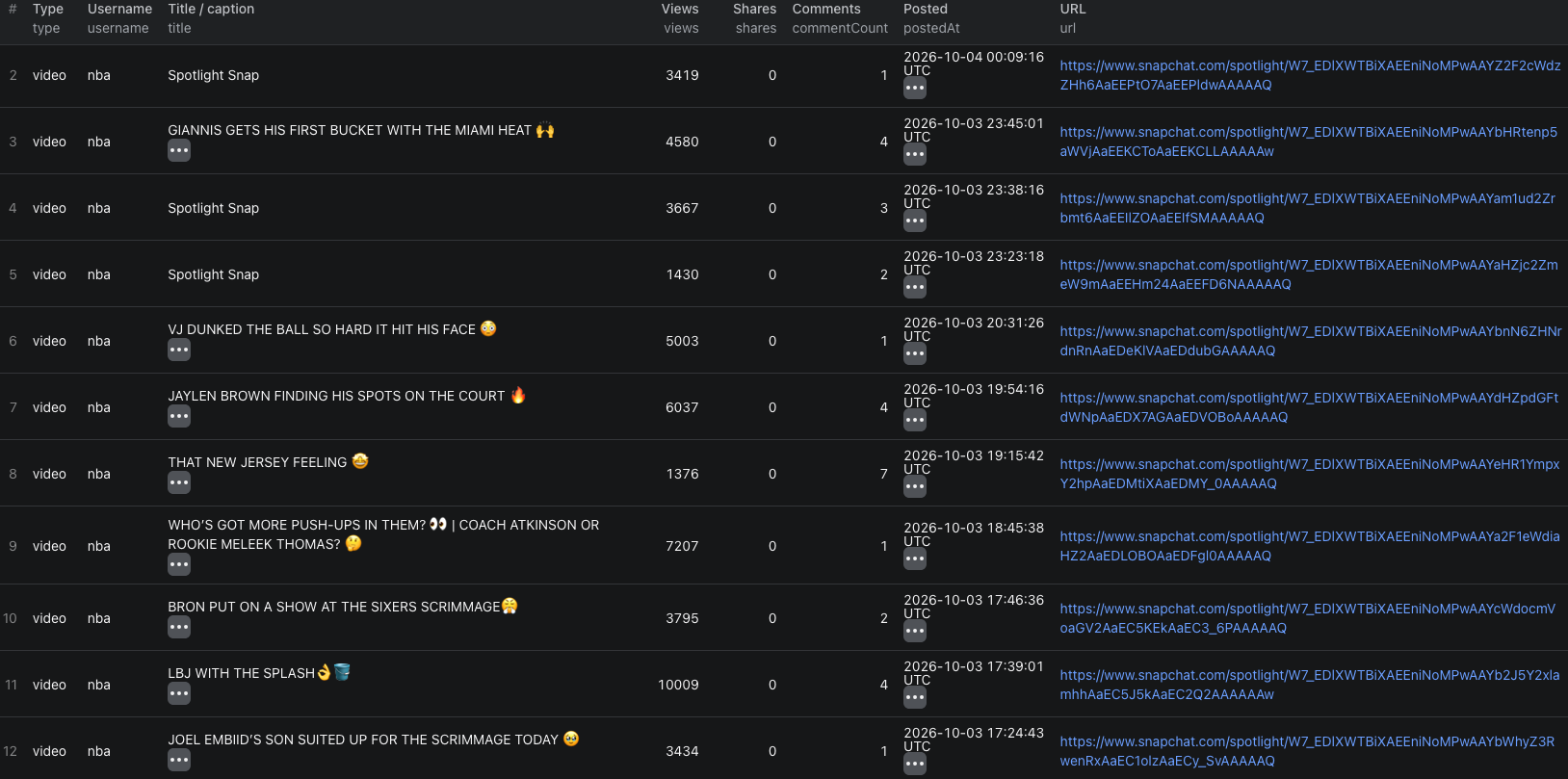 Snapchat Spotlight dataset showing NBA video titles, views, comments, dates, and URLs